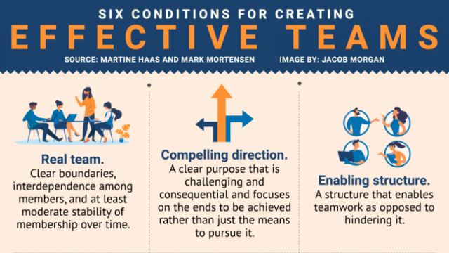 6 Conditions For Creating Effective Teams
