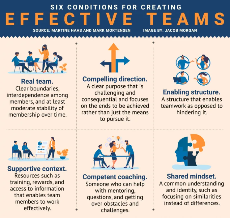 6 Conditions For Creating Effective Teams